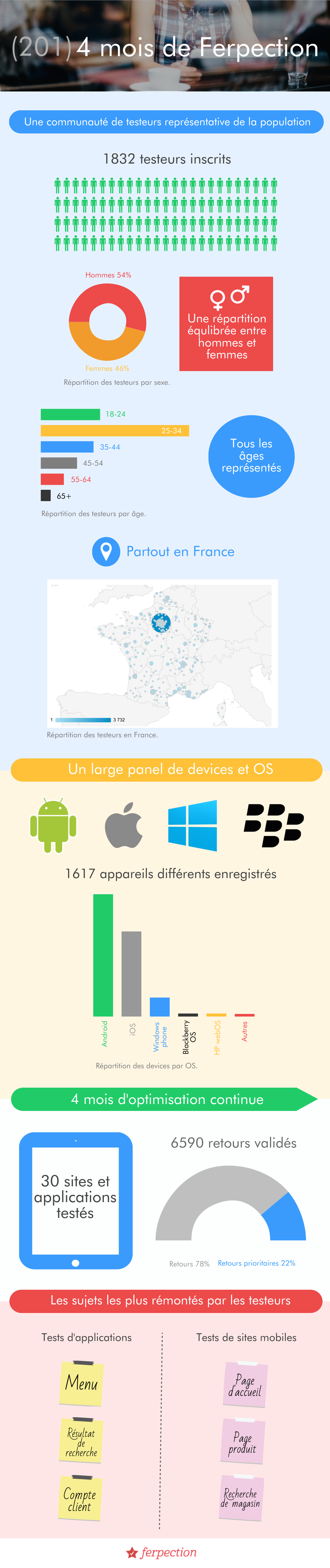 Dj 4 mois de tests mobiles avec Ferpection