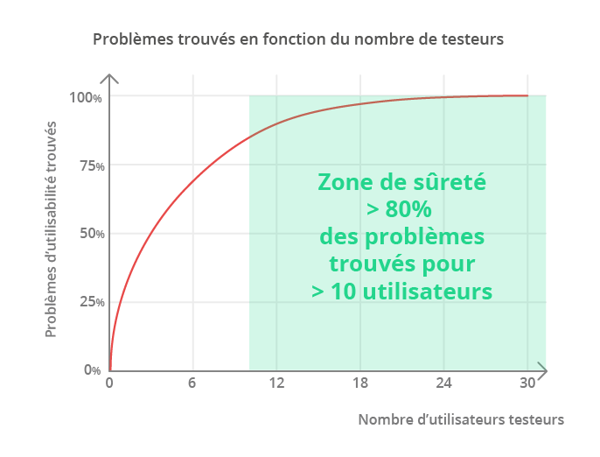 Pour trouver plus de 80% des problèmes avec une étude qualitative à distance il faut 10 utilisateurs ou plus.