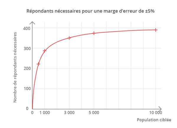 Pour atteindre une marge d'erreur inférieure à 5% avec un sondage quantitatif, il faut 400 répondants au minimum.