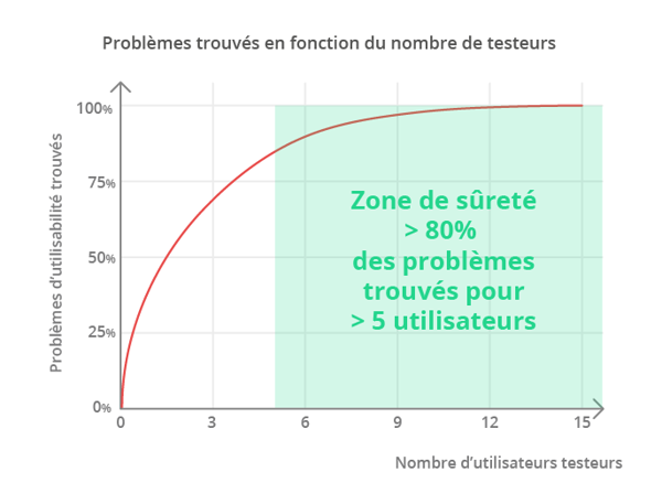 Pour trouver plus de 80% des problèmes avec une étude qualitative en présentiel il faut 5 utilisateurs ou plus.