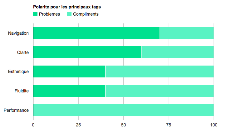 Représentation des forces et faiblesses