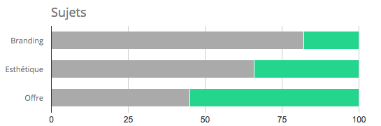 Niveau de satisfaction dans la catégorie séduction