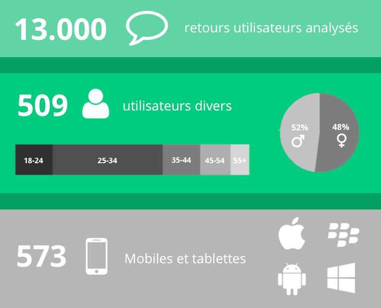 Nombre de tours, d'utilisateurs et OS testés