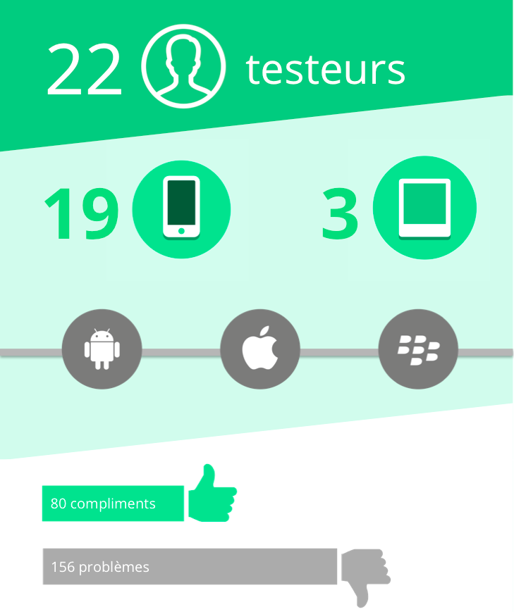 Les résultats résumés du test avec 22 utilisateurs