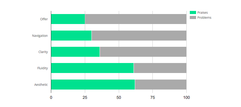 Strengths & weaknesses bat chart