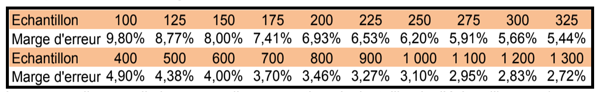 Error margin and sample size in quantitative surveys