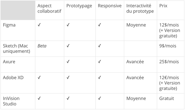 Comparative table of prototyping and wireframe tools