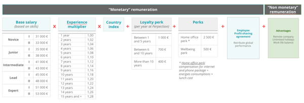 Salary grid and its components