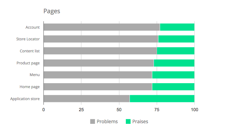 Features by satisfaction