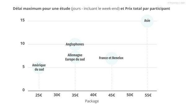 Graph of maximum time and total price per participant