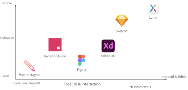 Main wireframe and prototyping tools on a map