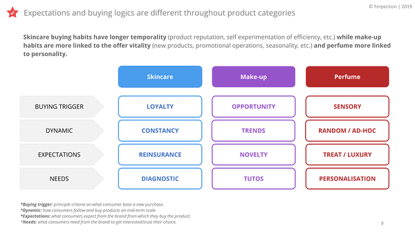 Purchasing habits of personas