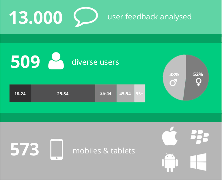 Research key figures