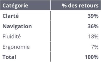 Répartition des retours utilisateurs par catégorie d'analyse