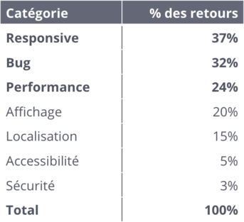 Répartition des retours par catégorie d'analyse