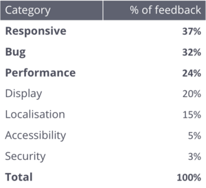 Functional categories