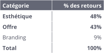 Poids des retours dans la partie séduction