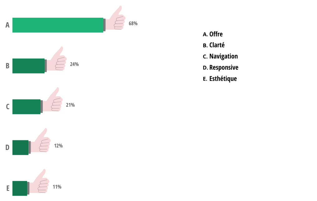 Les principales catégories par satisfaction décroissante