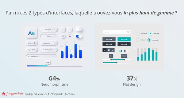 Sondage Ferpection : Parmi ces 2 types d'interfaces, laquelle trouvez-vous la plus haut de gamme ? Flat design 37% et Neuomorphisme 64%