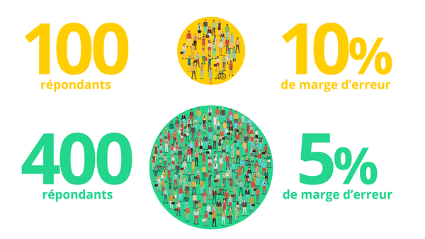 Simplified error margins: 10% error margin with 100 respondents, 5% with 400 people