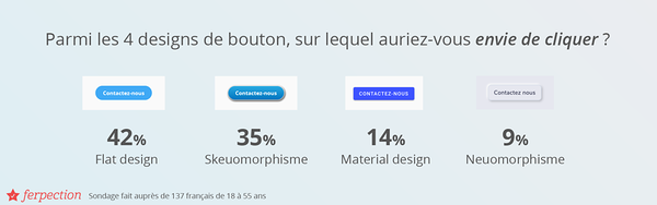 Sondage Ferpection : Parmi les 4 designs de bouton, sur lequel auriez-vous envie de cliquer ?  Flat design 42%, Skeuomorphism 35%, Material design 14% et Neuomorphisme 9%