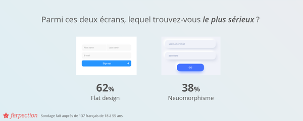 Sondage Ferpection : Parmi ces deux écrans, lequel trouvez-vous le plus sérieux ? Flat design 62% vs. Neuomorphisme 38%