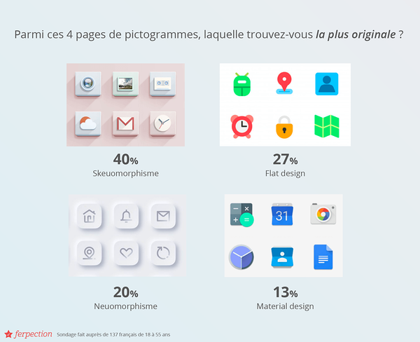 Sondage Ferpection : Parmi ces 4 pages de pictogrammes, laquelle trouvez-vous la plus originale ? Flat design 27%, Skeuomorphism 40%, Material design 13% et Neuomorphisme 20%