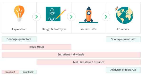 Le sondage quantitatif est adapté à la phase exploratoire et après la mise en service. Les focus groups sont adaptés aux phases d'exploration et de design. Les entretiens utilisateurs sont utilisables sur l'ensemble du processus. Les tests utilisateurs à distance sont adaptés aux phases de design, version bêta et après le lancement. L'analytics n'est utilisable que après le lancement.