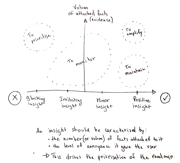 Prioritization the roadmap with the atomic research