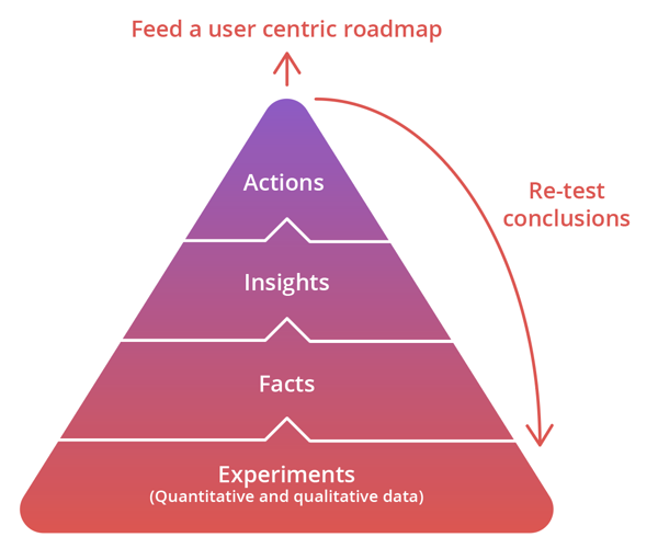 Pyramid of insights