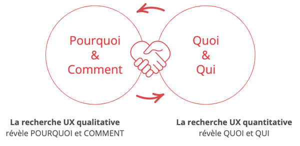 Les études qualitatives et quantitatives sont complémentaires. La première révèle le "Pourquoi" et "Comment" des choses alors que la deuxième révèle le "Quoi" et "Qui".