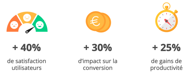 L'UX research peut augmenter le taux de satisfaction des utilisateurs de 40%, la conversion de 30% et la productivité de 25%.