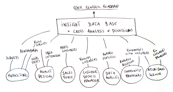 User centric roadmap